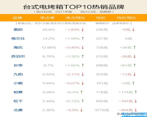 烤箱十大公认品牌排行榜,烤箱牌子好用的排名榜(附2022年最新排名前十榜单)