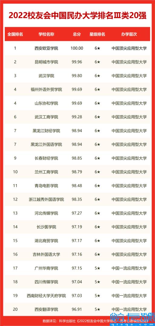 校友会2022世界十大大学排名山东省大学世界排名,山东最好15所大学排名(附2022年最新排名前十榜单)