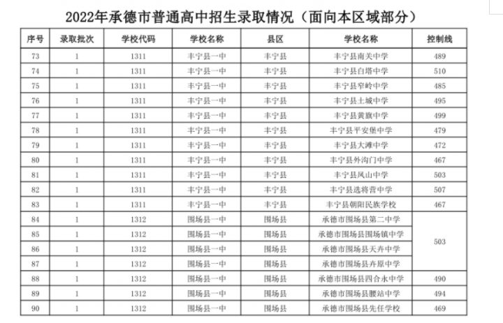 承德十大高中学校2022年最新排名榜 附各高中中考录取分数插图9 承德十大高中学校2022年最新排名榜,附各高中中考录取分数(附2022年最新排名前十榜单)