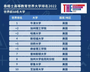 2022年泰晤士世界大学排名完整版(THE世界大学排名出炉)插图1 2022年泰晤士世界大学排名完整版,THE世界大学排名出炉(附2022年最新排行榜前十名单)