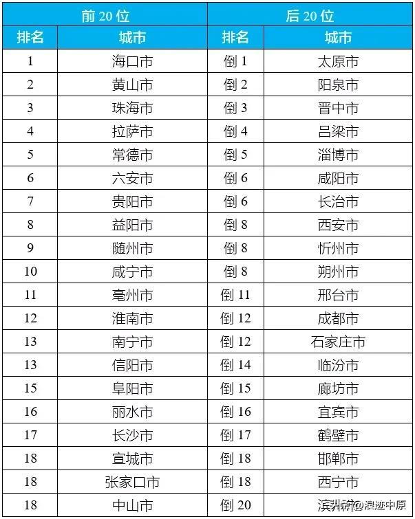 中国雾霾城市排名表,盘点中国气候最佳的八个城市(附2022年最新排行榜前十名单)
