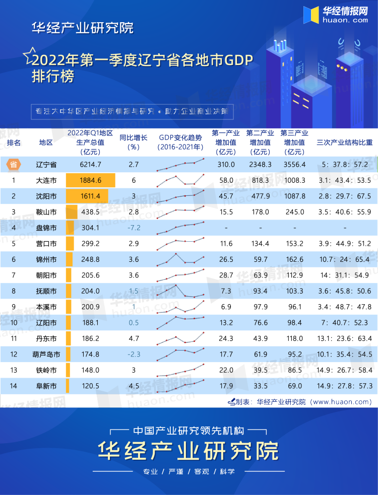 2022年第一季度辽宁省各地市GDP排行榜:大连总值、增速双料第一(附2022年最新排行榜前十名单)