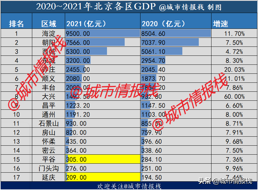 北京市哪个区最繁华最有钱,北京各区实力最新排名(附2022年最新排行榜前十名单)