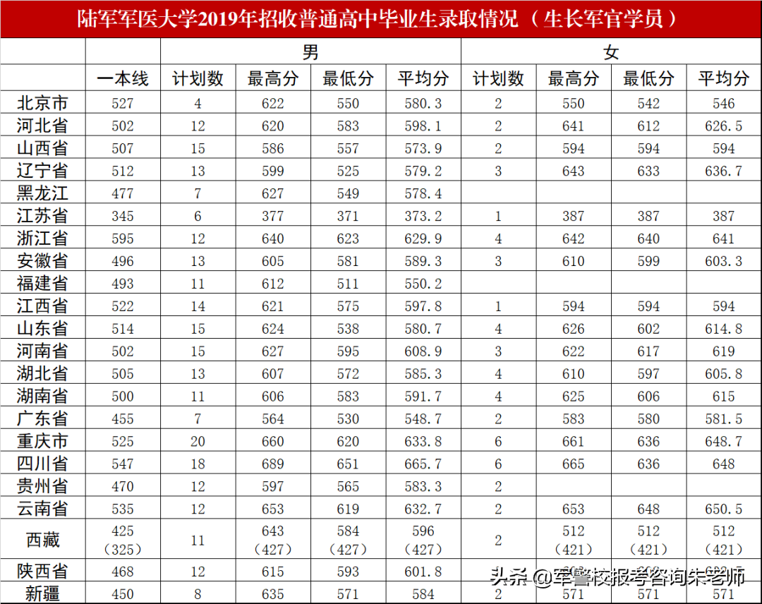 2022军校排名和军校分数线(附2022年最新排名前十榜单)