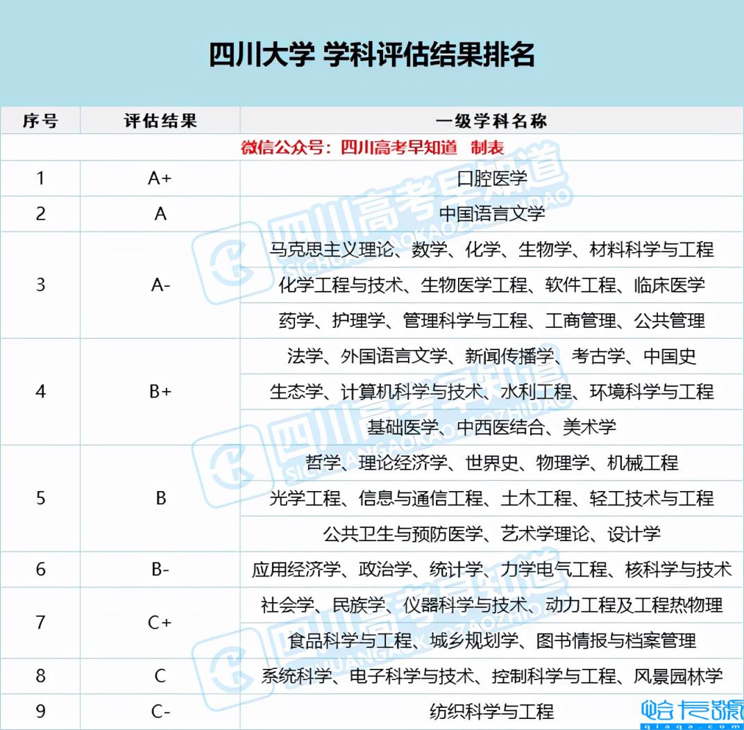 川大录取分数线是多少,四川大学公布2022年专业分数线(附2022年最新排名前十榜单)