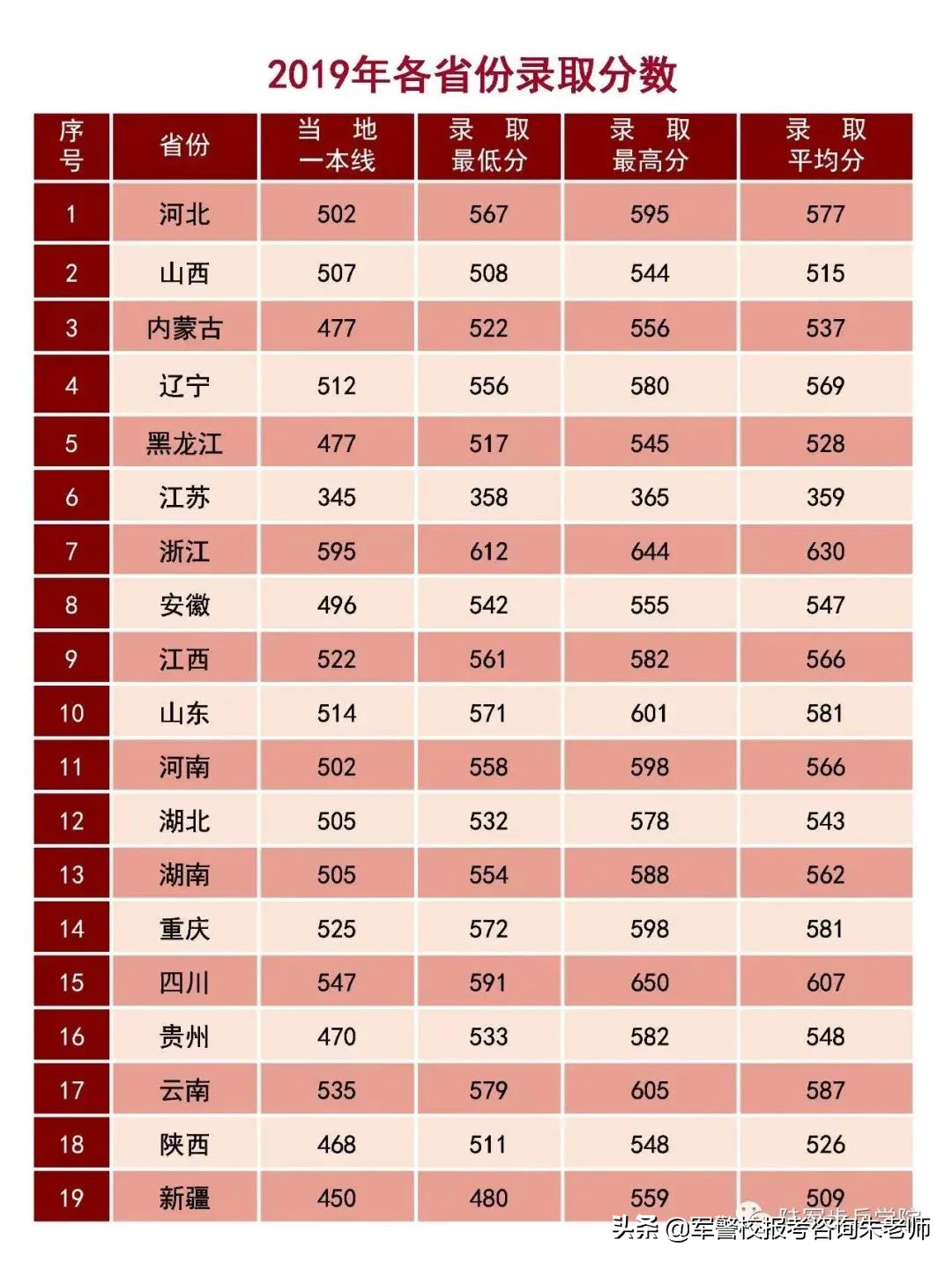 2022军校排名和军校分数线(附2022年最新排名前十榜单)