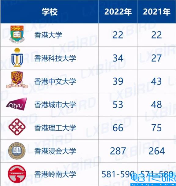 香港大学排名2022最新排名榜,香港大学排名世界第几(附2022年最新排名前十榜单)