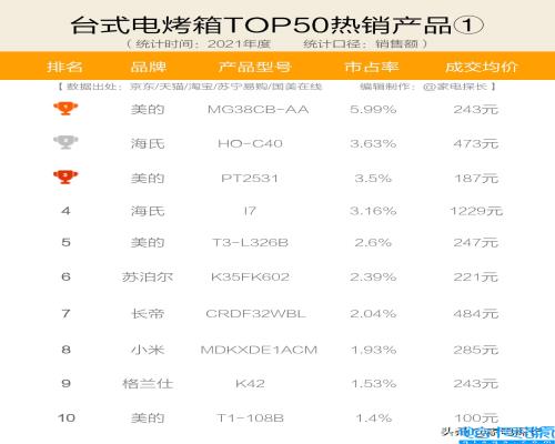 烤箱十大公认品牌排行榜,烤箱牌子好用的排名榜(附2022年最新排名前十榜单)