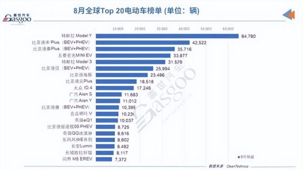 2022年9月电动车销量排行榜(新能源汽车销量排名)-1 2022年9月电动车销量排行榜,新能源汽车销量排名(附2022年最新排行榜前十名单)