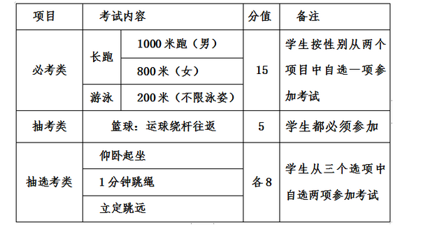 福建漳州体育中考时间2022年具体时间 福建漳州中考体育考试科目及考点插图1 福建漳州体育中考时间2022年具体时间,福建漳州中考体育考试科目及考点(附2022年最新排名前十榜单)