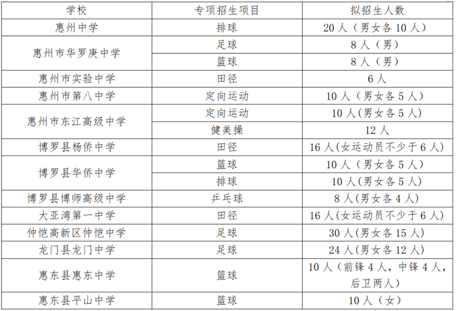 惠州市第一中学怎么样,2022惠州市第一中学录取分数线(附2022年最新排行榜前十名单)