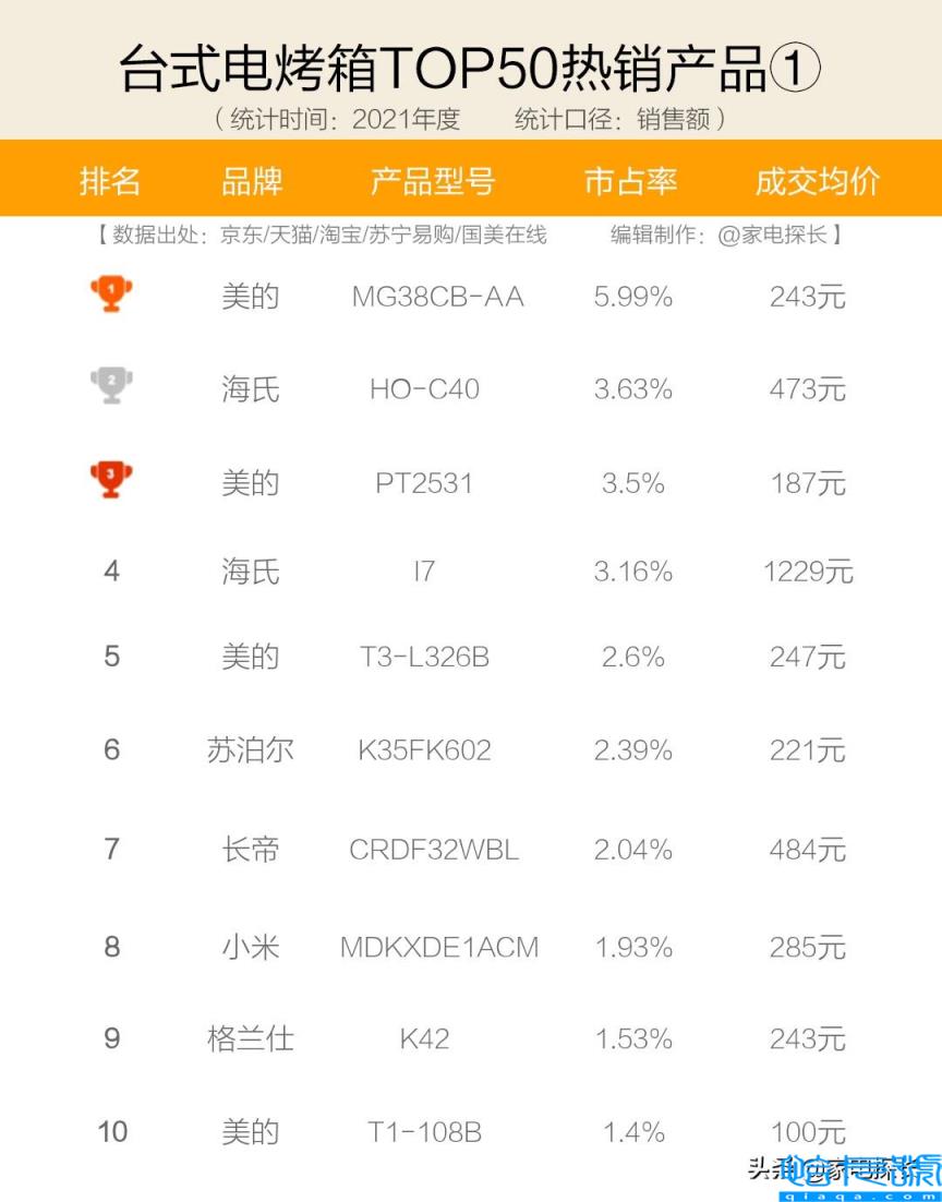 麒麟980相当于天玑多少,电烤箱品牌十大排名(附2022年最新排名前十榜单)