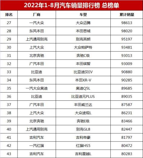 最新汽车销量排行榜总榜单,家用轿车销售排行榜前十名(附2022年最新排名前十榜单)
