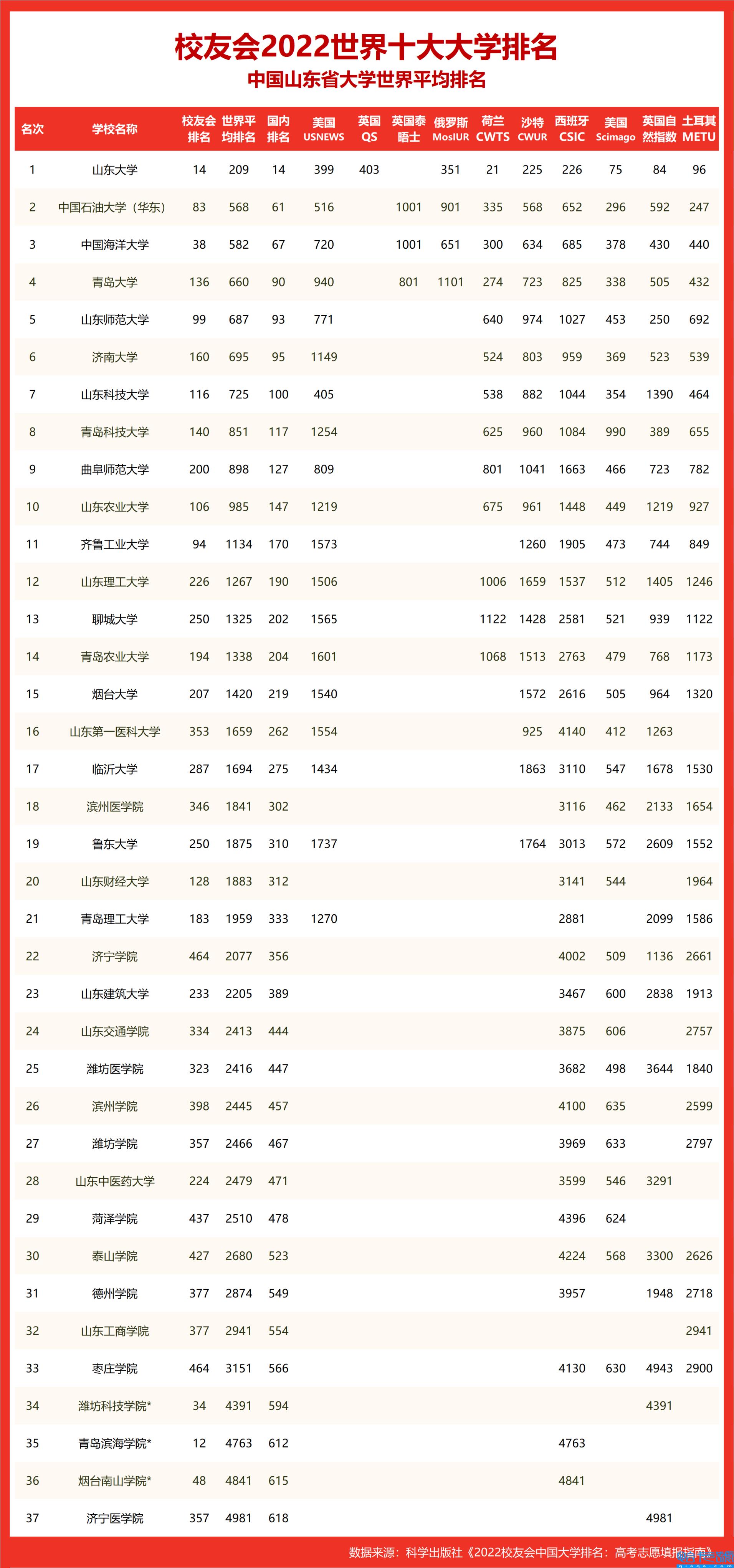 校友会2022世界十大大学排名山东省大学世界排名,山东最好15所大学排名(附2022年最新排名前十榜单)