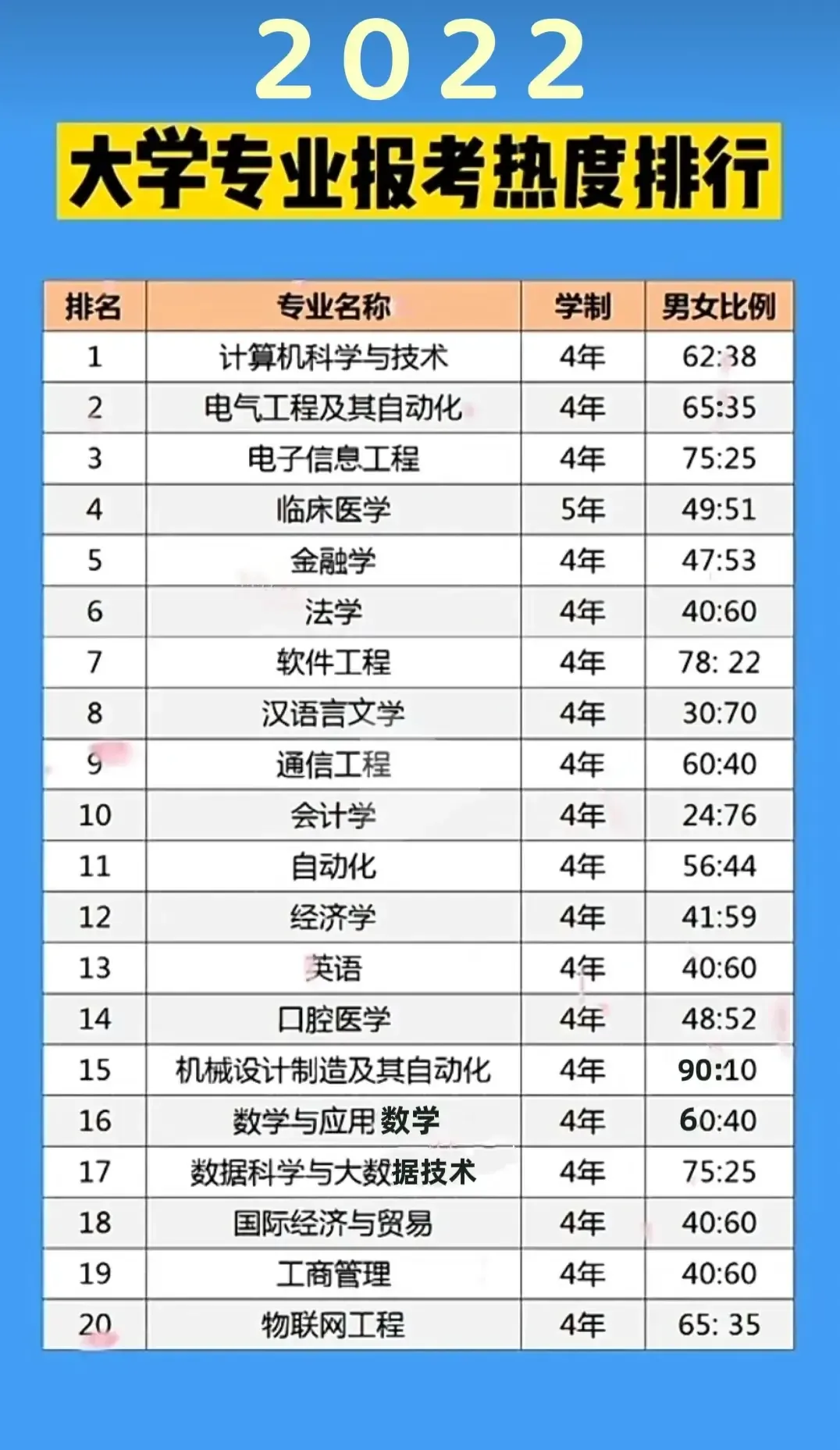 2022年大学专业排行榜前20强(热度高不代表好就业)插图 2022年大学专业排行榜前20强,热度高不代表好就业(附2022年最新排名前十榜单)