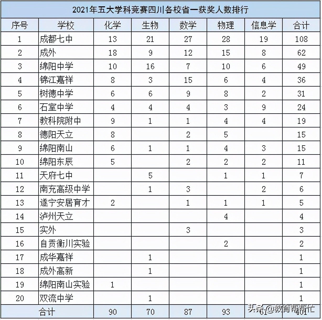 重庆巴蜀中学全国排名第几,成都七中VS巴蜀中学,谁是西南第一(附2022年最新排行榜前十名单)