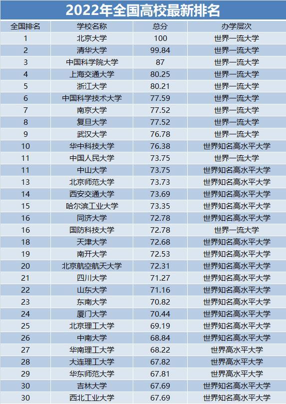 全国高校2022年最新排行榜(北大已经连续两年排名第一)插图3 全国高校2022年最新排行榜,北大已经连续两年排名第一(附2022年最新排名前十榜单)