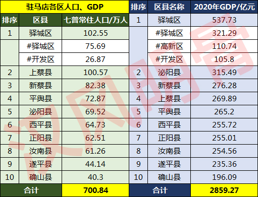 驻马店人口2022总人数口是多少,驻马店人口普查公布结果(附2022年最新排行榜前十名单)