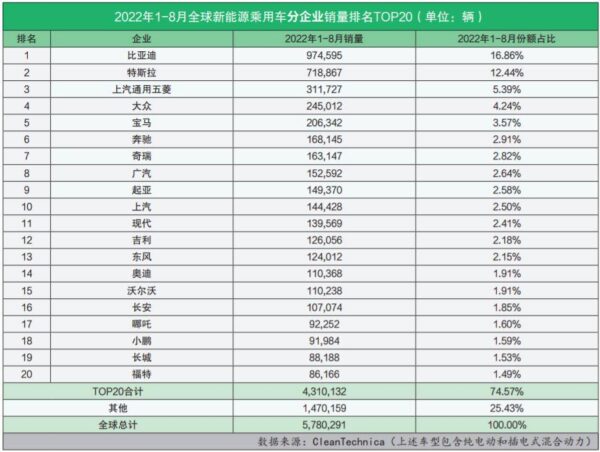 新能源汽车销量排行榜2022(新能源汽车哪个牌子好)-1 新能源汽车销量排行榜2022,新能源汽车哪个牌子好(附2022年最新排行榜前十名单)
