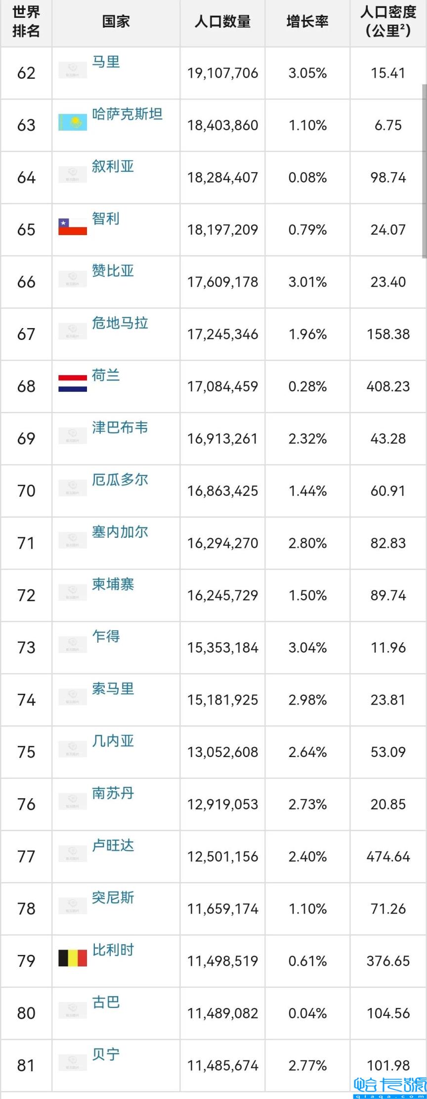 世界各国人口排行榜,中印美前三,全球人口排名前十位国家(附2022年最新排名前十榜单)
