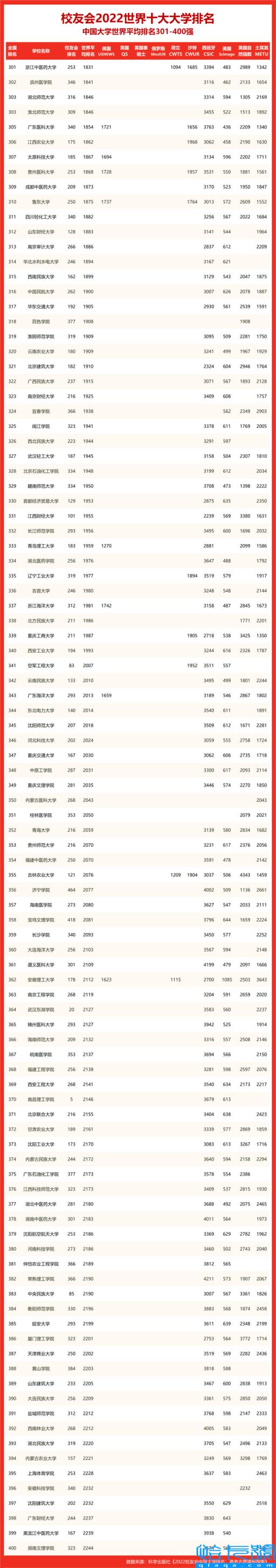 qs2022年世界大学排名完整榜单,2022年QS世界大学排名完整版(附2022年最新排名前十榜单)