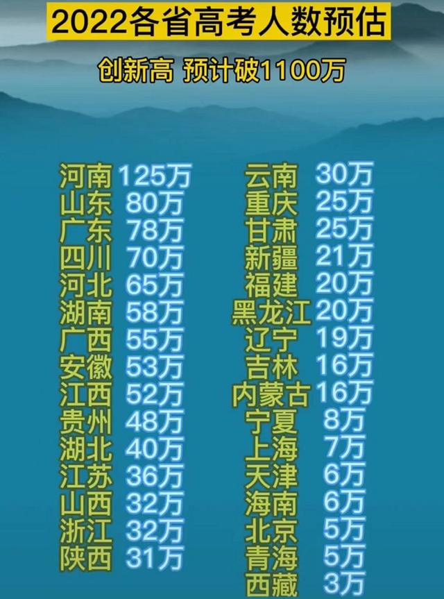 2022高考人数各省排名,全国各省高考人数排行统计学分析(附2022年最新排名前十榜单)
