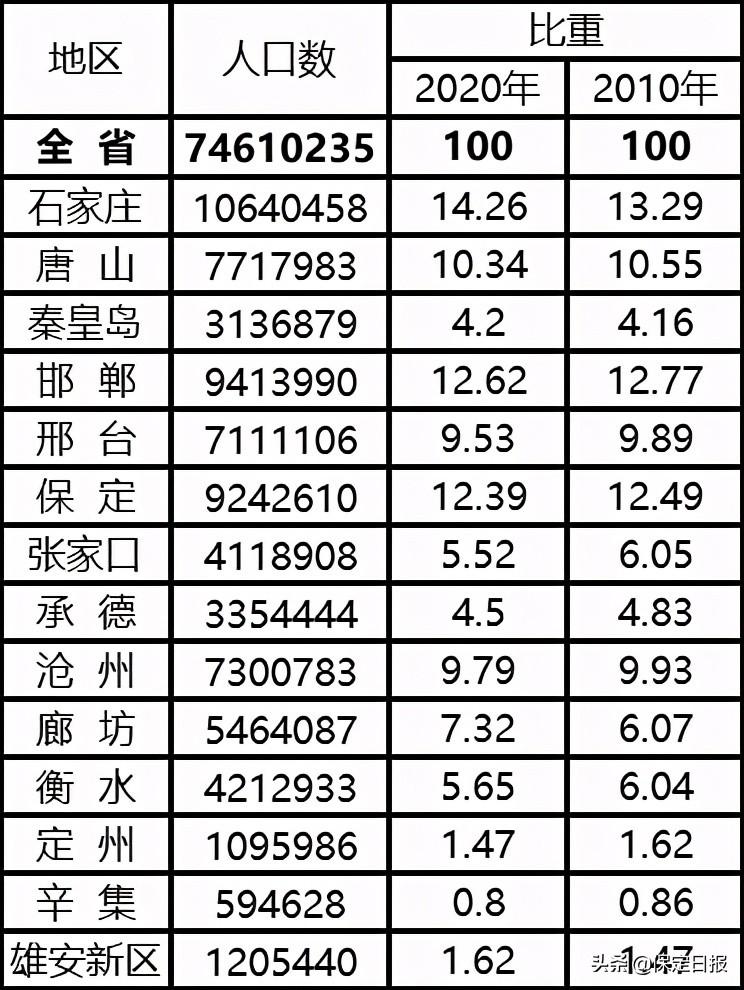 保定的男女性别比例,保定人口增加排名全省第三男性比女性多5万多人(附2022年最新排行榜前十名单)