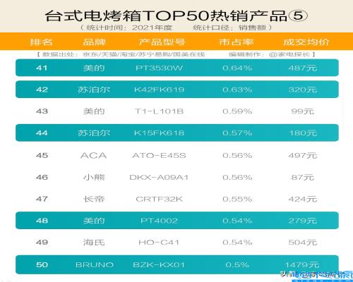 烤箱十大公认品牌排行榜,烤箱牌子好用的排名榜(附2022年最新排名前十榜单)