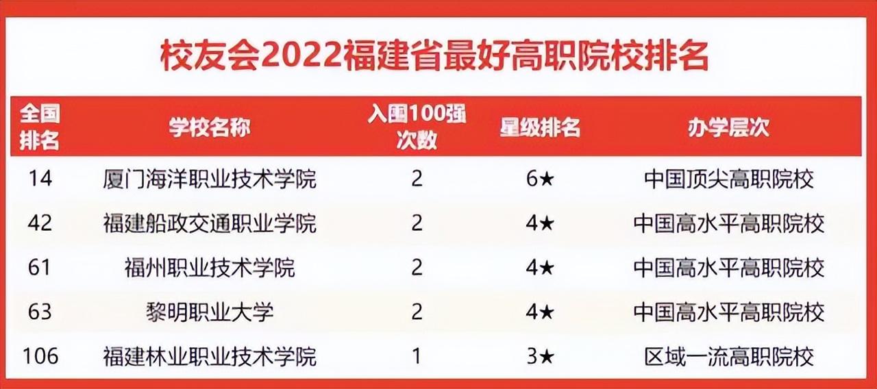 福建大学排行榜,2022年福建最好大学排名(附2022年最新排名前十榜单)