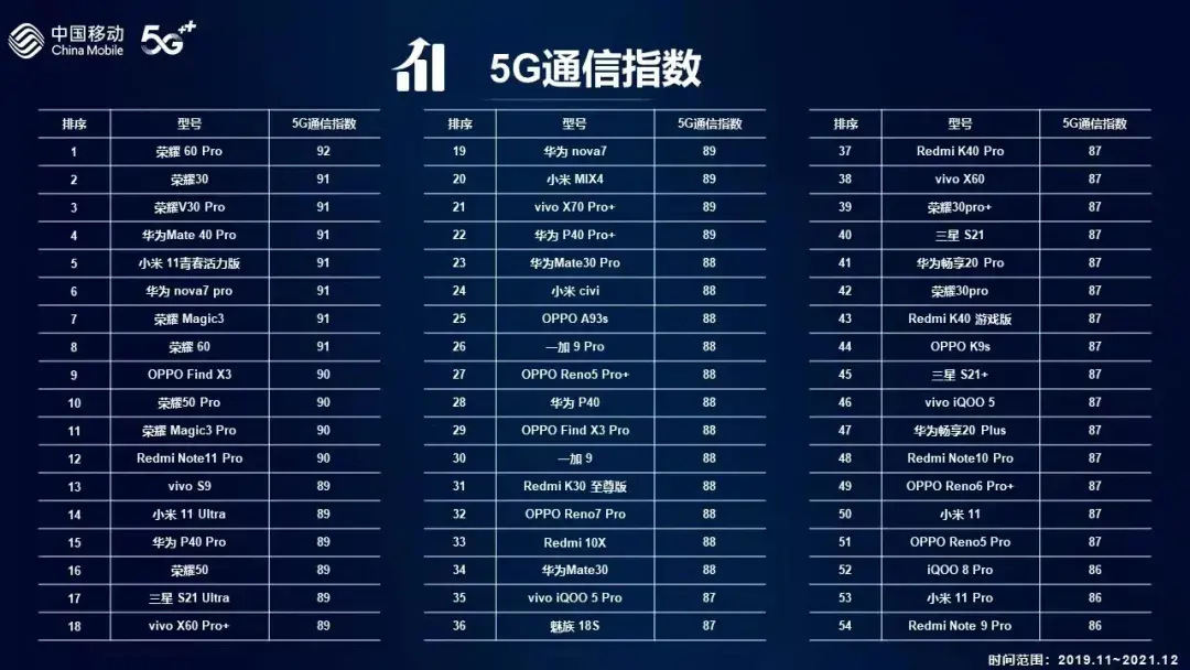 手机信号强排行榜前十名2022,什么牌手机信号最好最强(附2022年最新排名前十榜单)