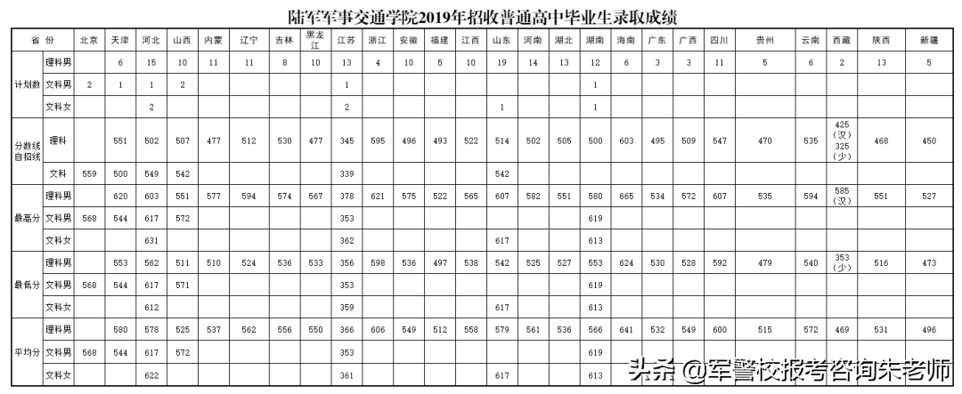 2022军校排名和军校分数线(附2022年最新排名前十榜单)