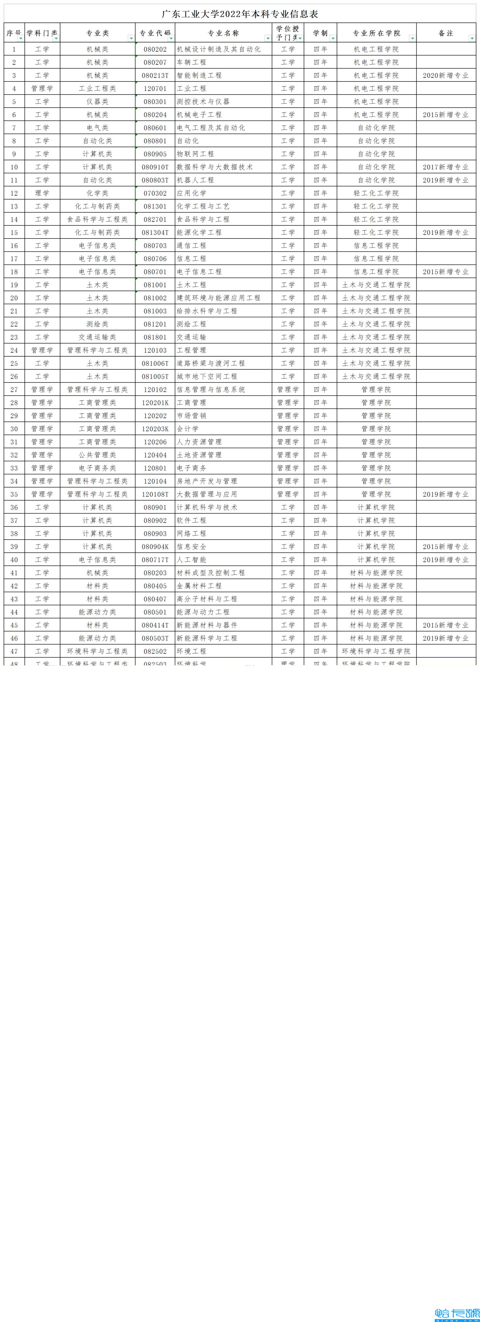 广东工业大学学科评估结果排名,广东工业大学比较好的专业有哪些(附2022年最新排名前十榜单)