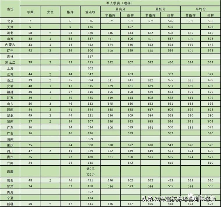 2022军校排名和军校分数线(附2022年最新排名前十榜单)