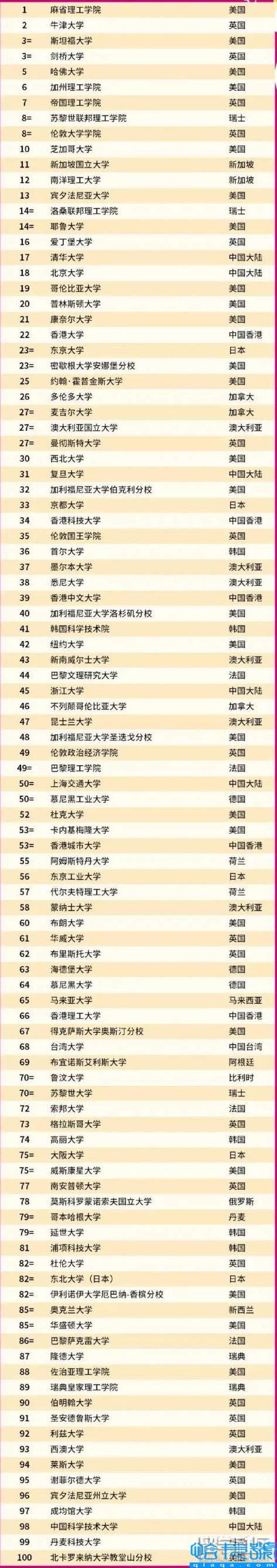 全球大学排名2022年,最好最新排行榜一览表(附2022年最新排名前十榜单)