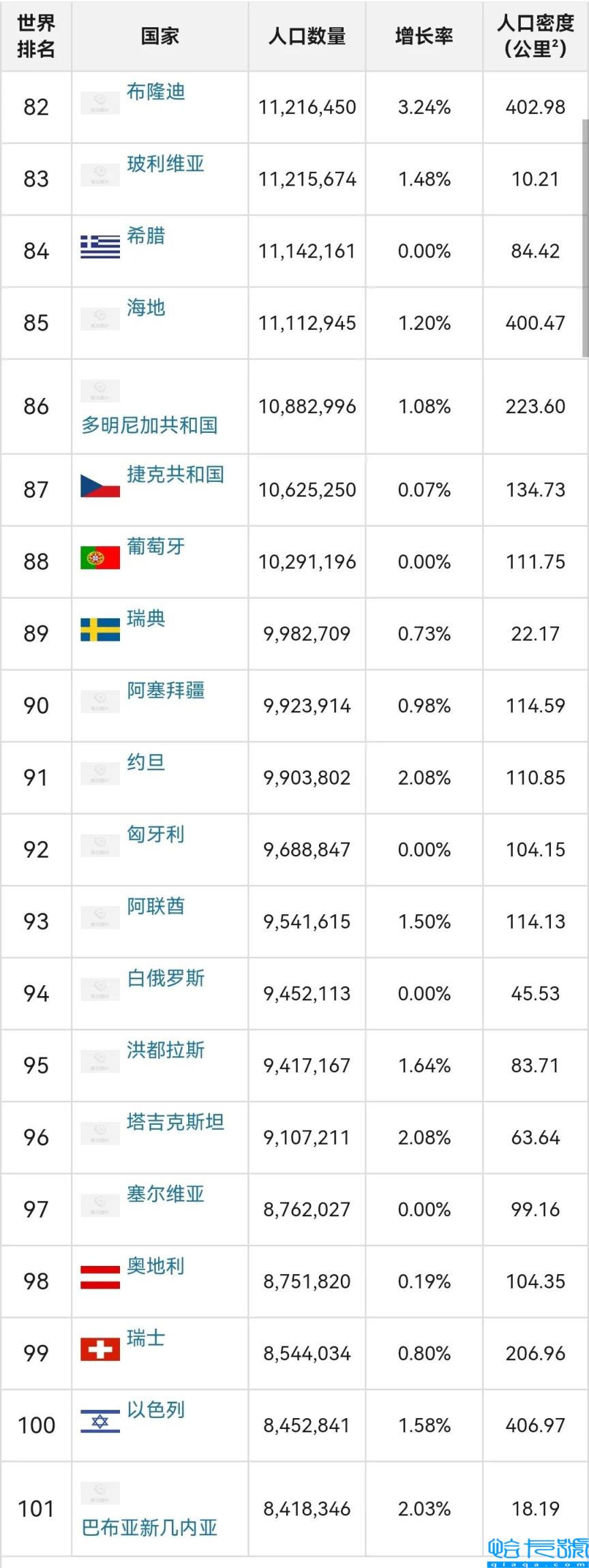 世界各国人口排行榜,中印美前三,全球人口排名前十位国家(附2022年最新排名前十榜单)