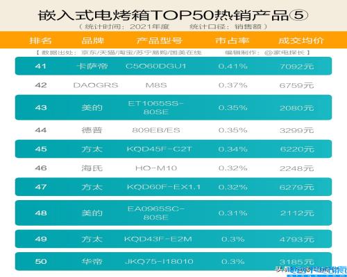 烤箱十大公认品牌排行榜,烤箱牌子好用的排名榜(附2022年最新排名前十榜单)
