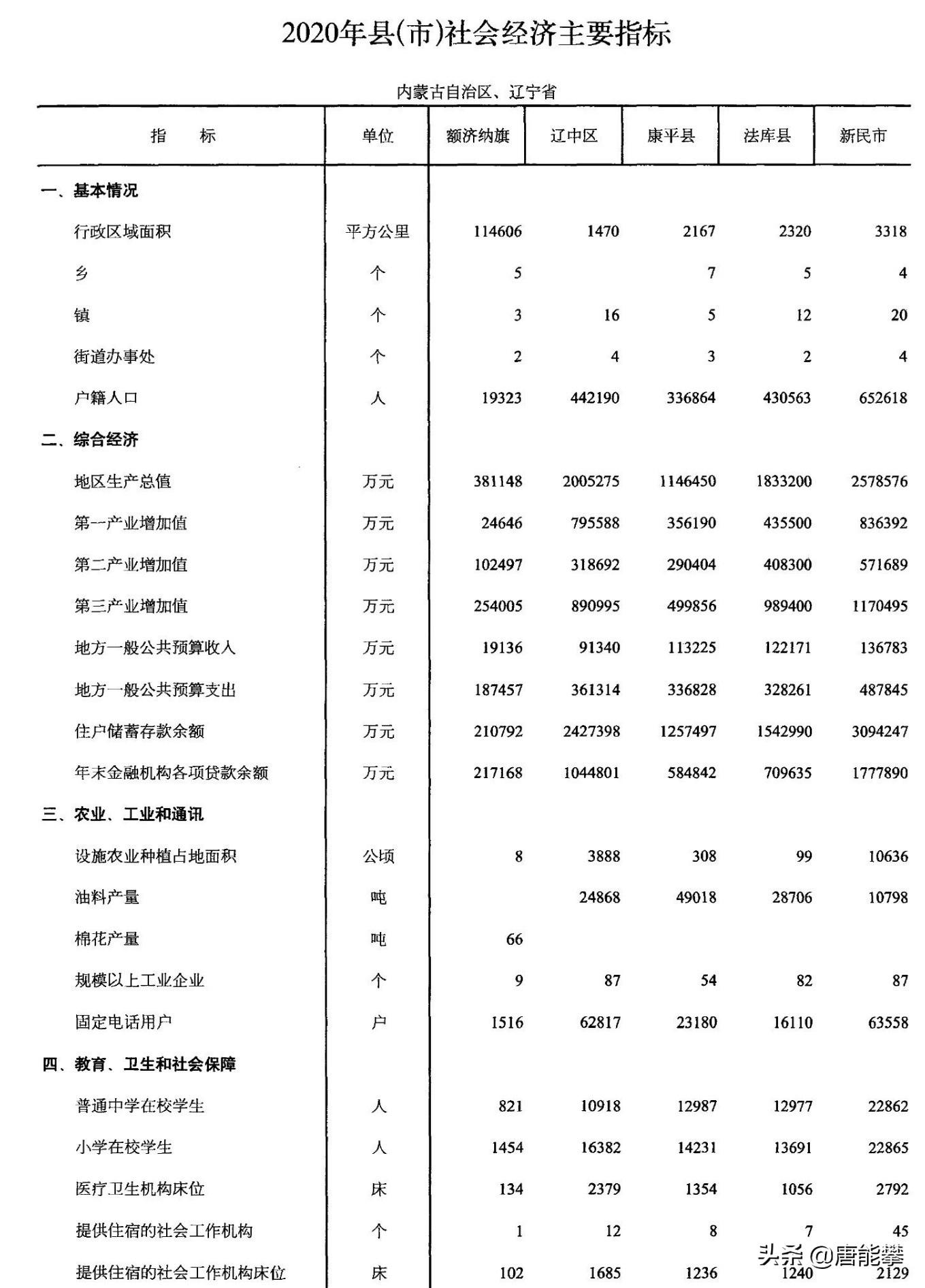 沈阳县域经济研究之新民、辽中、法库、康平(附2022年最新排行榜前十名单)