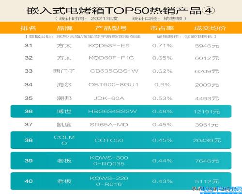 烤箱十大公认品牌排行榜,烤箱牌子好用的排名榜(附2022年最新排名前十榜单)