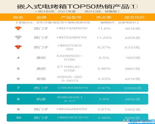 烤箱十大公认品牌排行榜,烤箱牌子好用的排名榜(附2022年最新排名前十榜单)