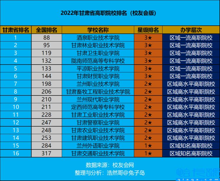 兰州最好的职业学校排名榜,兰州比较好的职业学院(附2022年最新排名前十榜单)