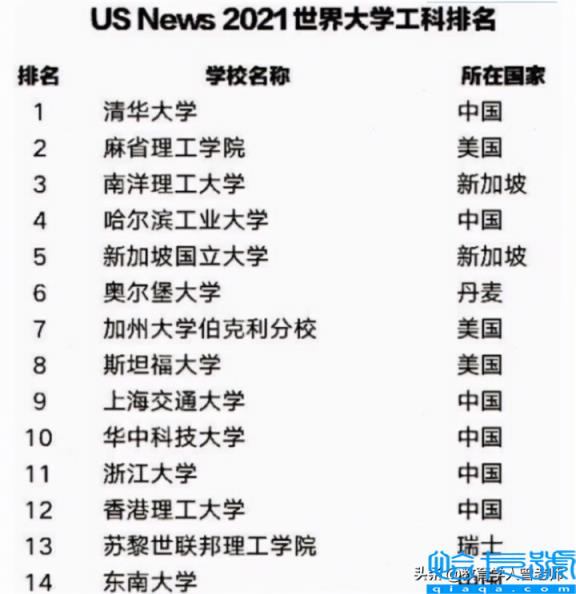 2022年世界工科大学排名前十,工科名校排行榜(附2022年最新排名前十榜单)