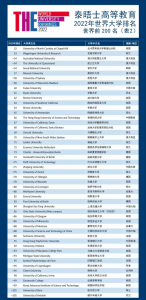 2022年泰晤士世界大学排名完整版(THE世界大学排名出炉)插图5 2022年泰晤士世界大学排名完整版,THE世界大学排名出炉(附2022年最新排行榜前十名单)
