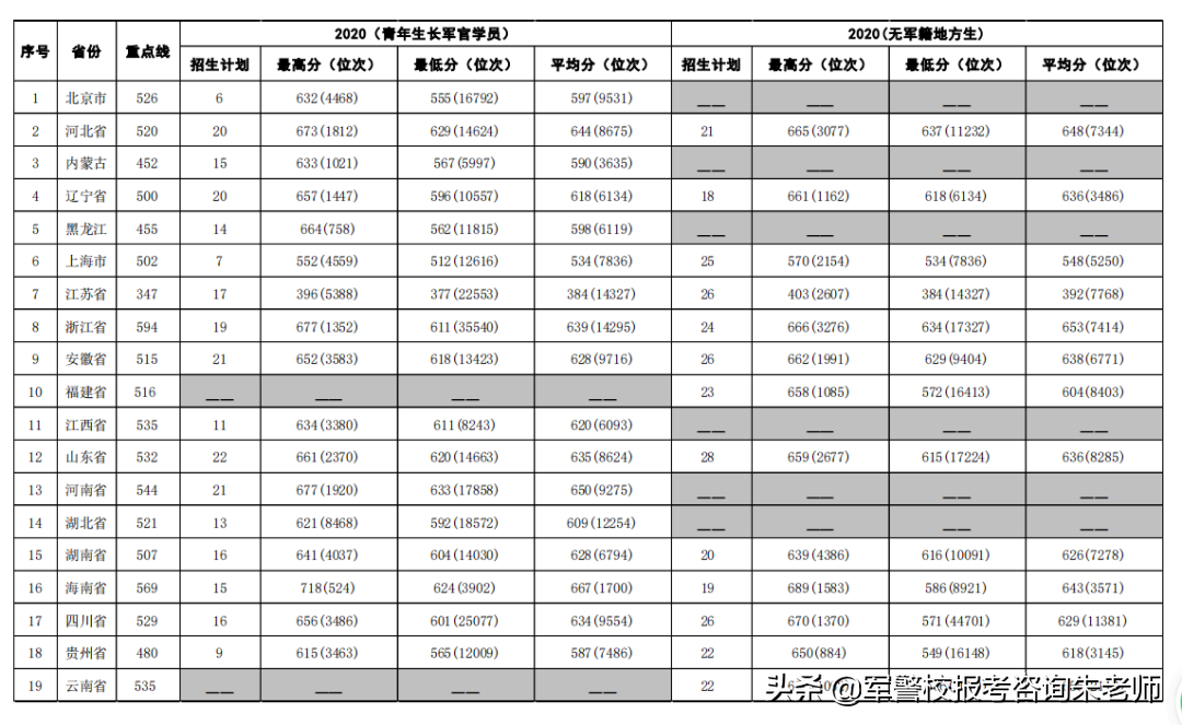 2022军校排名和军校分数线(附2022年最新排名前十榜单)