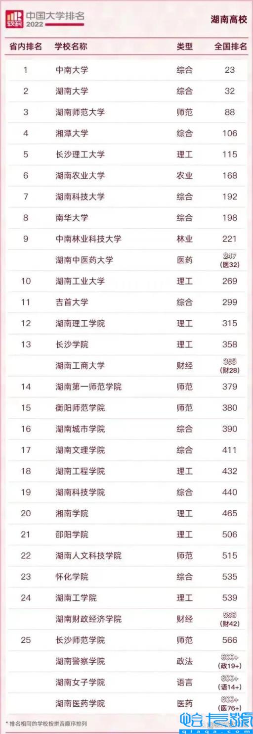 湖南所有大学排名,湖南最好的大学排名2022最新排名(附2022年最新排名前十榜单)