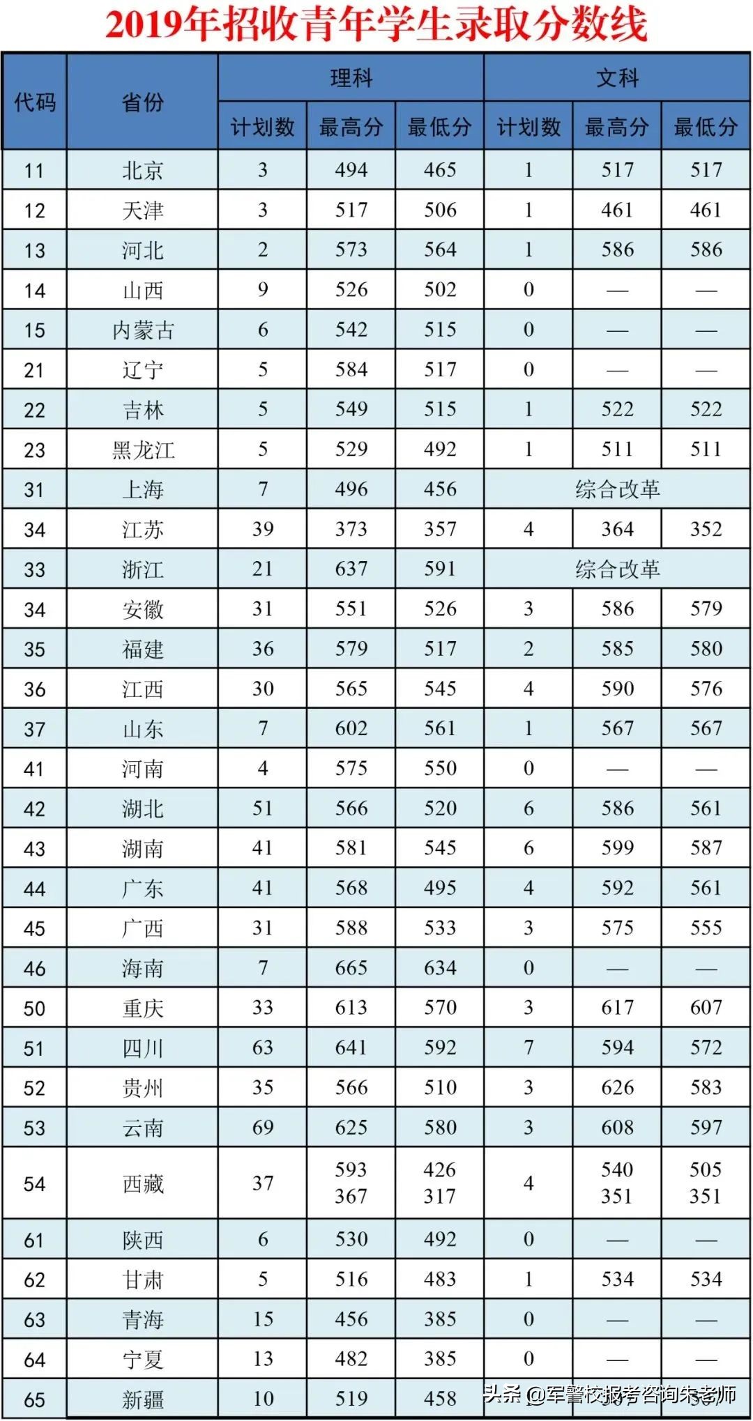 2022军校排名和军校分数线(附2022年最新排名前十榜单)