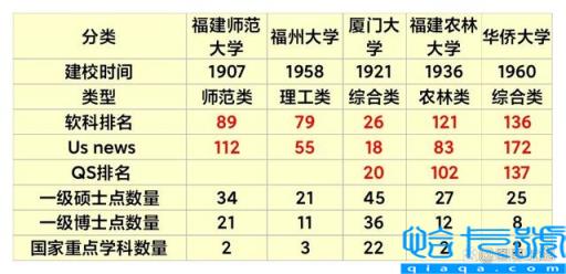 2022年福建师范大学排名全国第几位,怎么样好不好是双一流吗(附2022年最新排名前十榜单)