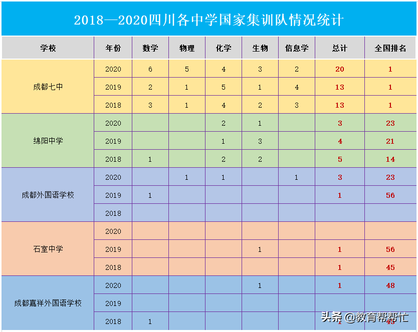重庆巴蜀中学全国排名第几,成都七中VS巴蜀中学,谁是西南第一(附2022年最新排行榜前十名单)