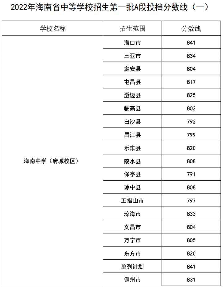 海口最好的高中排名前十名的学校(2023唐山重点中学排名一览表)插图10 海口最好的高中排名前十名的学校,2023唐山重点中学排名一览表(附2022年最新排名前十榜单)