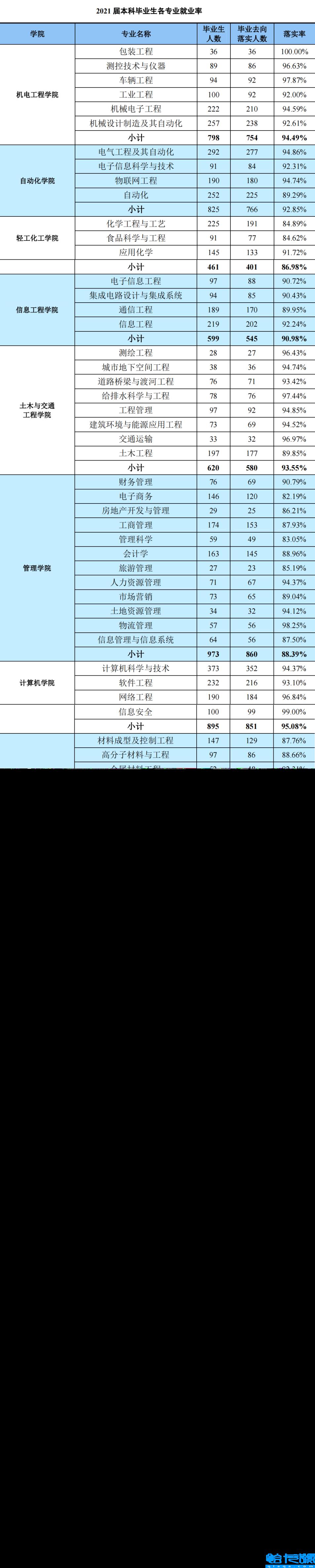 广东工业大学学科评估结果排名,广东工业大学比较好的专业有哪些(附2022年最新排名前十榜单)