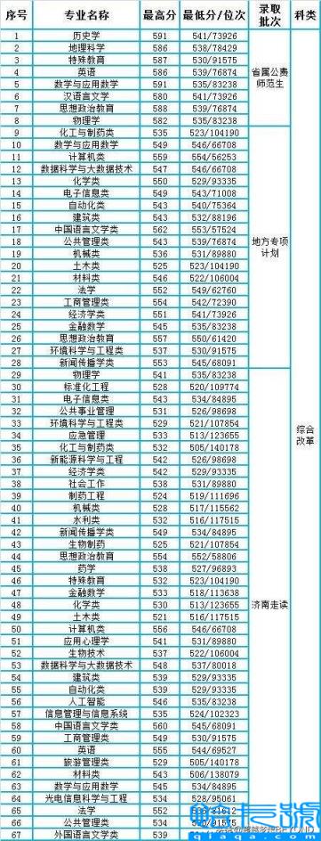 济南有哪些大学排名,2022年济南所有好大学排名一览表(附2022年最新排名前十榜单)
